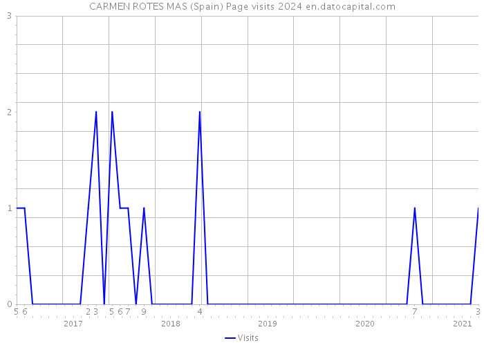 CARMEN ROTES MAS (Spain) Page visits 2024 