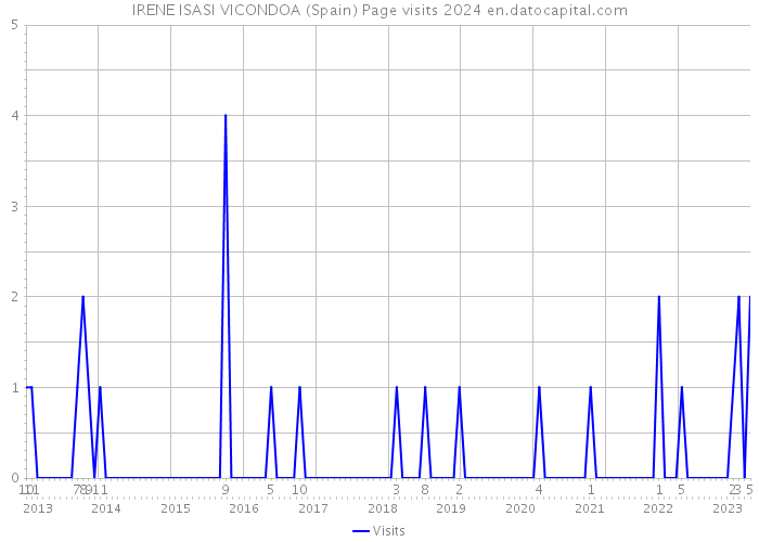 IRENE ISASI VICONDOA (Spain) Page visits 2024 