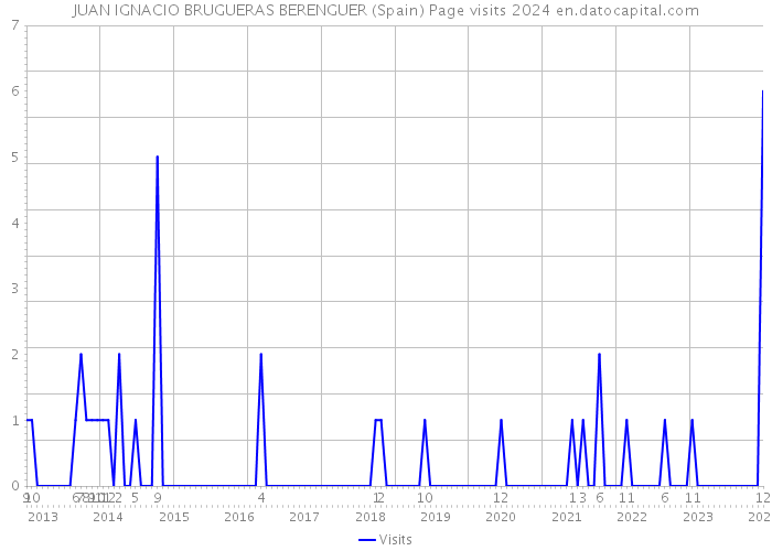 JUAN IGNACIO BRUGUERAS BERENGUER (Spain) Page visits 2024 