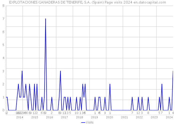 EXPLOTACIONES GANADERAS DE TENERIFE, S.A. (Spain) Page visits 2024 