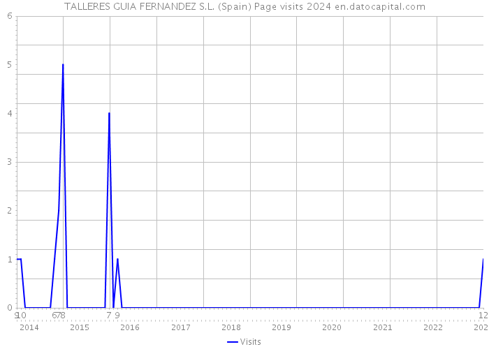 TALLERES GUIA FERNANDEZ S.L. (Spain) Page visits 2024 