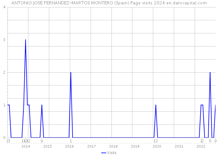 ANTONIO JOSE FERNANDEZ-MARTOS MONTERO (Spain) Page visits 2024 