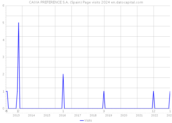 CAIXA PREFERENCE S.A. (Spain) Page visits 2024 