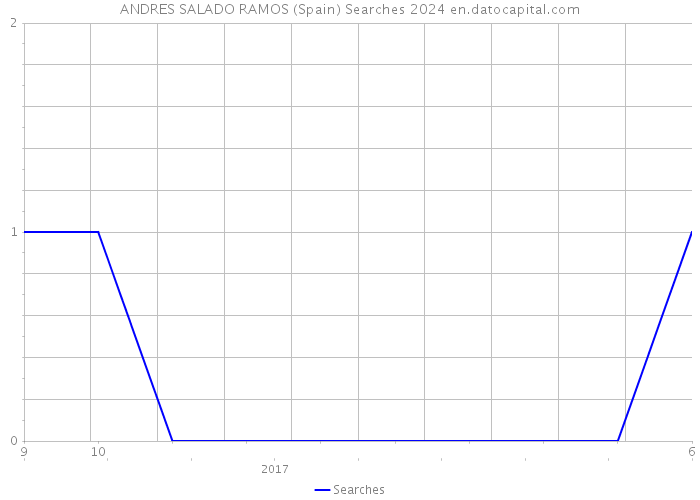 ANDRES SALADO RAMOS (Spain) Searches 2024 