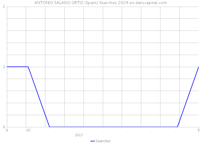 ANTONIO SALADO ORTIZ (Spain) Searches 2024 