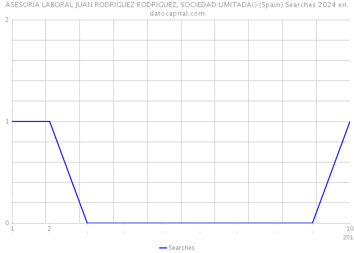 ASESORIA LABORAL JUAN RODRIGUEZ RODRIGUEZ, SOCIEDAD LIMITADA() (Spain) Searches 2024 