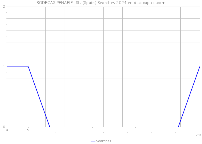 BODEGAS PENAFIEL SL. (Spain) Searches 2024 