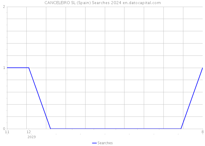 CANCELEIRO SL (Spain) Searches 2024 