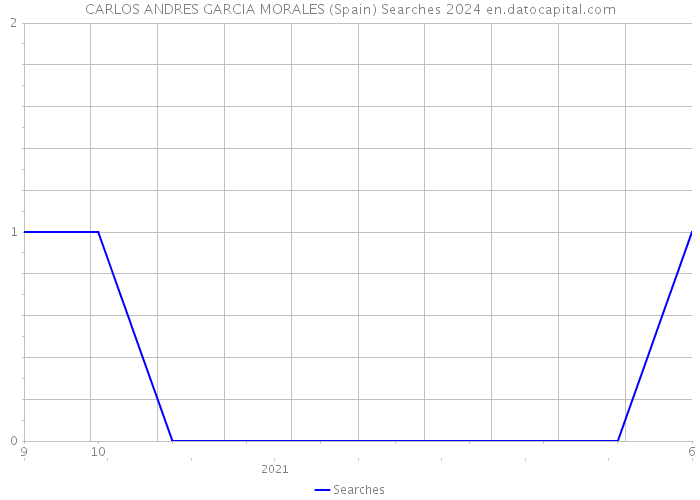 CARLOS ANDRES GARCIA MORALES (Spain) Searches 2024 