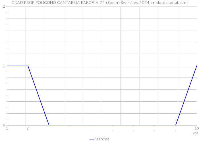 CDAD PROP POLIGONO CANTABRIA PARCELA 22 (Spain) Searches 2024 