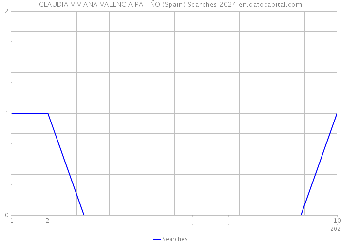 CLAUDIA VIVIANA VALENCIA PATIÑO (Spain) Searches 2024 