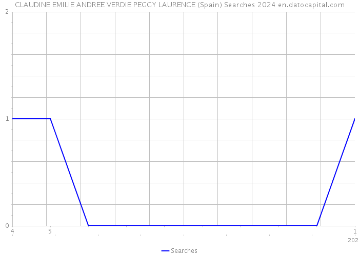 CLAUDINE EMILIE ANDREE VERDIE PEGGY LAURENCE (Spain) Searches 2024 