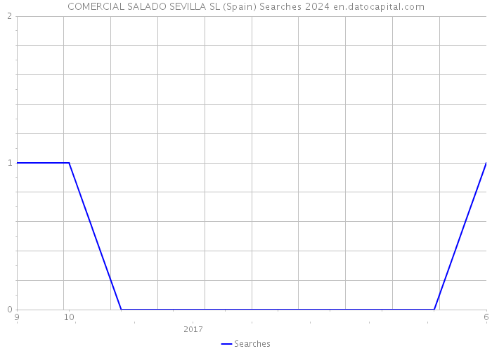 COMERCIAL SALADO SEVILLA SL (Spain) Searches 2024 