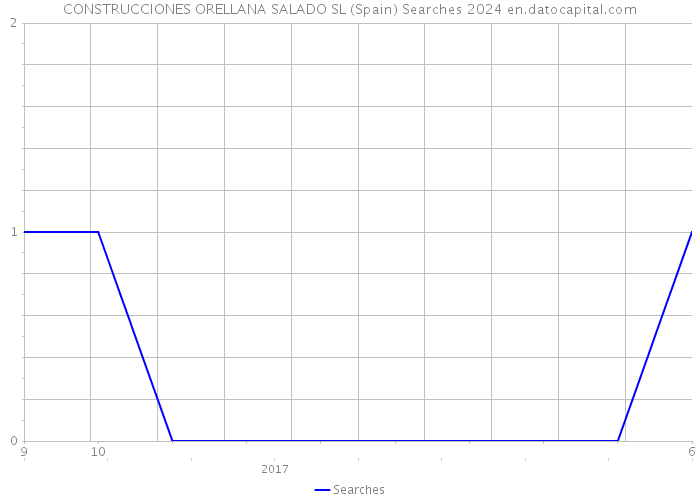 CONSTRUCCIONES ORELLANA SALADO SL (Spain) Searches 2024 