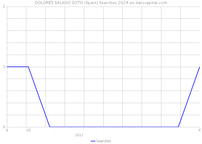 DOLORES SALADO SOTO (Spain) Searches 2024 