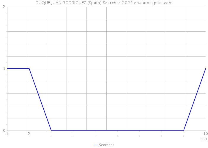DUQUE JUAN RODRIGUEZ (Spain) Searches 2024 