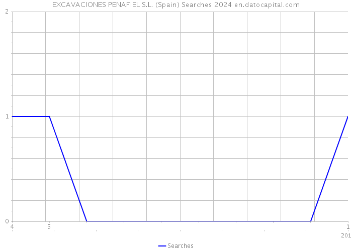 EXCAVACIONES PENAFIEL S.L. (Spain) Searches 2024 