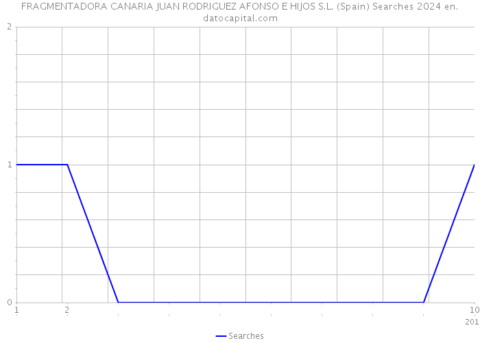 FRAGMENTADORA CANARIA JUAN RODRIGUEZ AFONSO E HIJOS S.L. (Spain) Searches 2024 