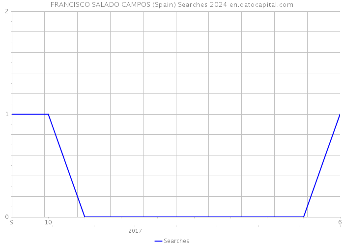 FRANCISCO SALADO CAMPOS (Spain) Searches 2024 