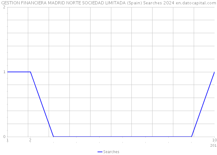 GESTION FINANCIERA MADRID NORTE SOCIEDAD LIMITADA (Spain) Searches 2024 