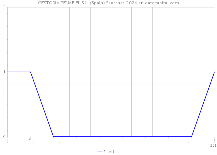 GESTORIA PENAFIEL S.L. (Spain) Searches 2024 