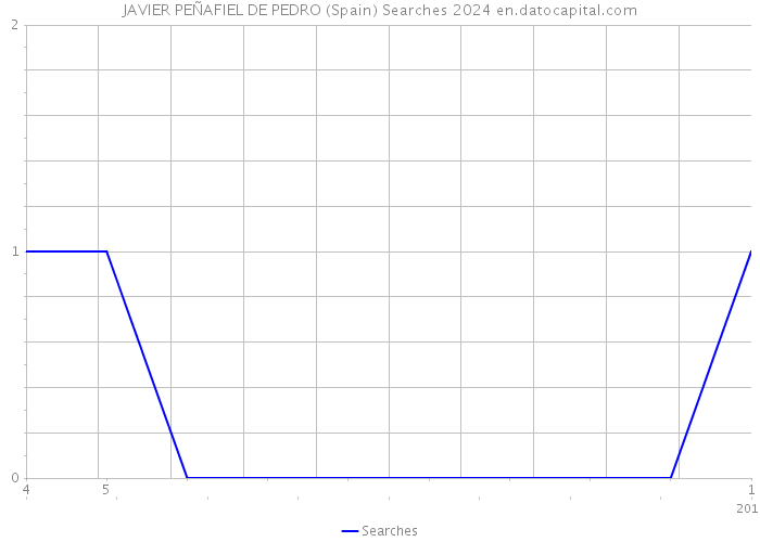 JAVIER PEÑAFIEL DE PEDRO (Spain) Searches 2024 