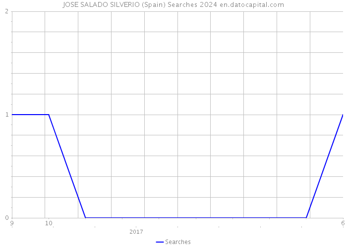 JOSE SALADO SILVERIO (Spain) Searches 2024 