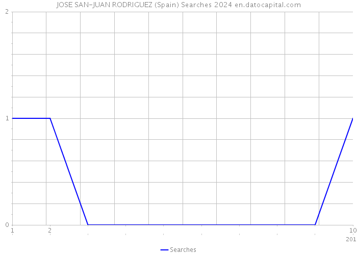 JOSE SAN-JUAN RODRIGUEZ (Spain) Searches 2024 