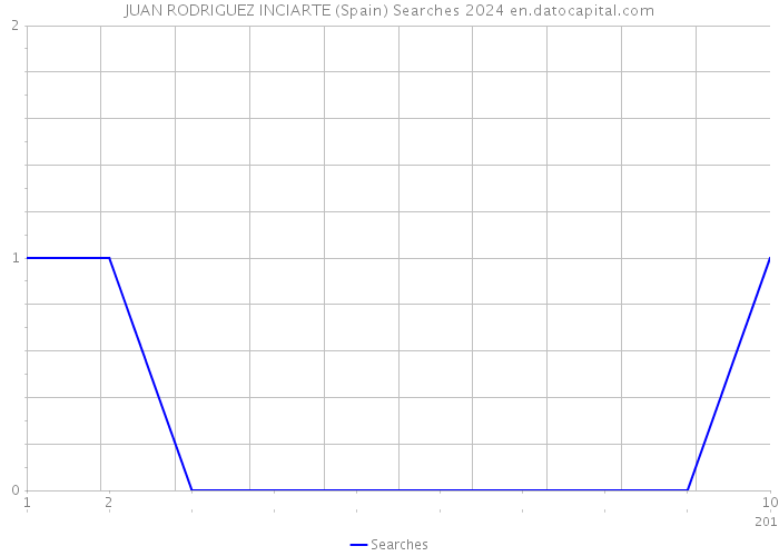 JUAN RODRIGUEZ INCIARTE (Spain) Searches 2024 