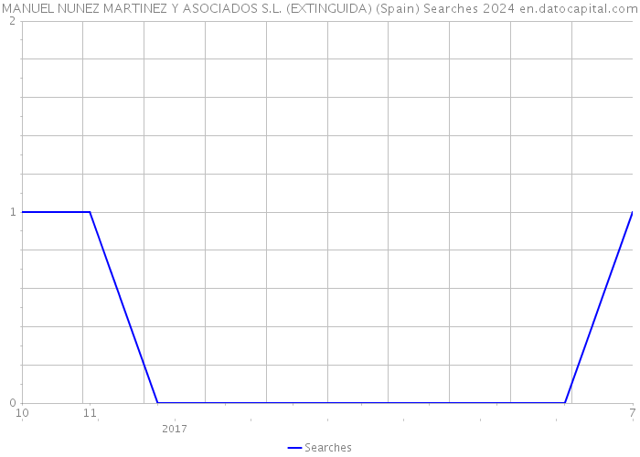 MANUEL NUNEZ MARTINEZ Y ASOCIADOS S.L. (EXTINGUIDA) (Spain) Searches 2024 