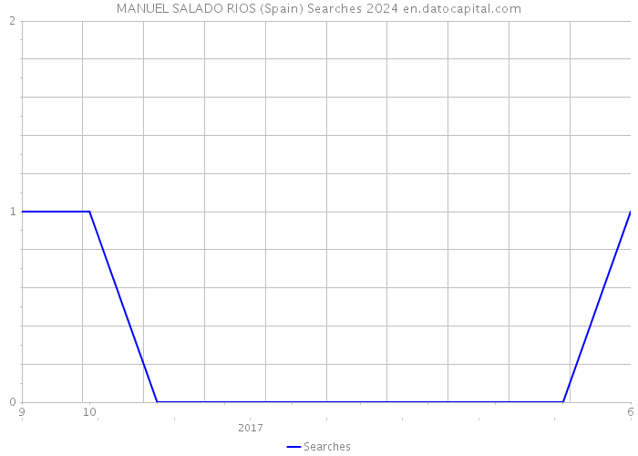 MANUEL SALADO RIOS (Spain) Searches 2024 