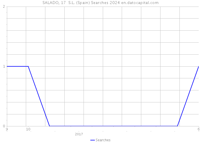 SALADO, 17 S.L. (Spain) Searches 2024 