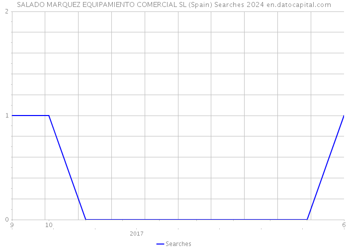 SALADO MARQUEZ EQUIPAMIENTO COMERCIAL SL (Spain) Searches 2024 