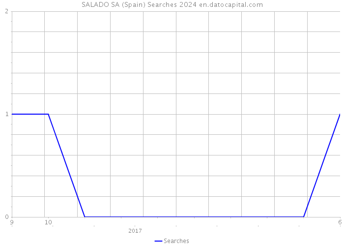 SALADO SA (Spain) Searches 2024 