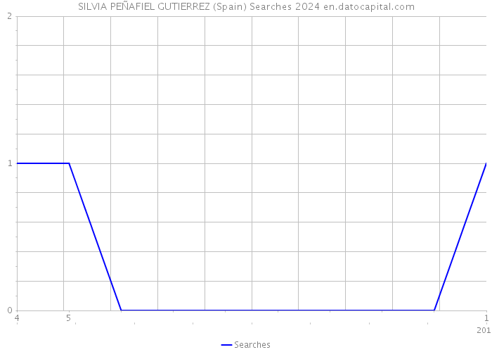 SILVIA PEÑAFIEL GUTIERREZ (Spain) Searches 2024 