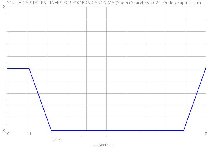 SOUTH CAPITAL PARTNERS SCP SOCIEDAD ANONIMA (Spain) Searches 2024 