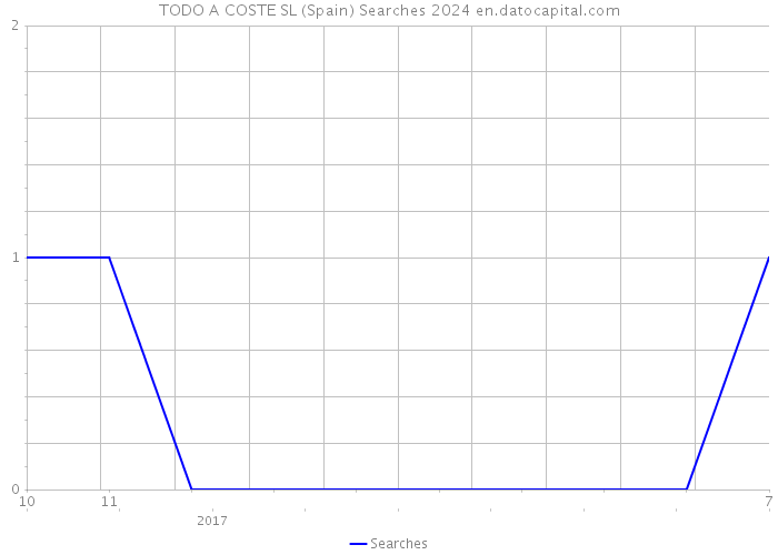 TODO A COSTE SL (Spain) Searches 2024 