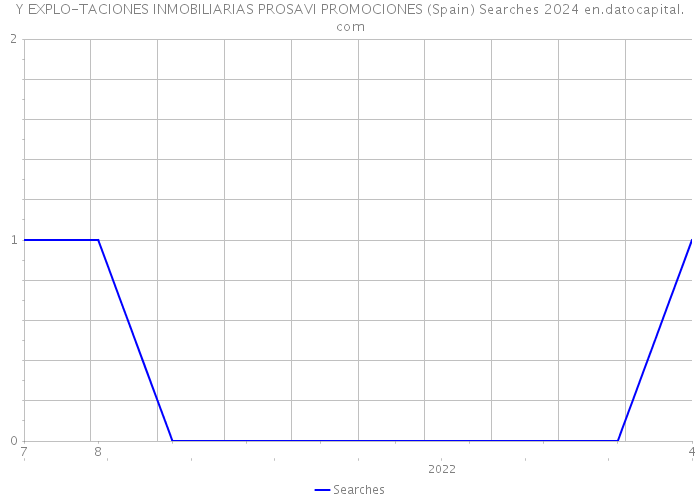 Y EXPLO-TACIONES INMOBILIARIAS PROSAVI PROMOCIONES (Spain) Searches 2024 