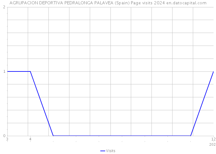 AGRUPACION DEPORTIVA PEDRALONGA PALAVEA (Spain) Page visits 2024 