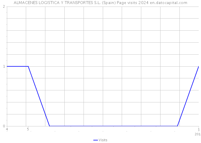 ALMACENES LOGISTICA Y TRANSPORTES S.L. (Spain) Page visits 2024 