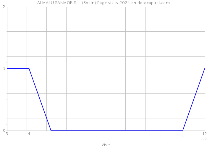 ALMALU SANMOR S.L. (Spain) Page visits 2024 