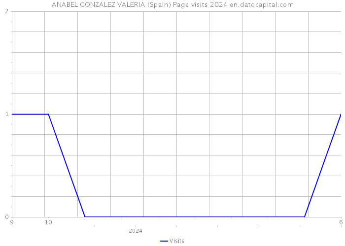 ANABEL GONZALEZ VALERIA (Spain) Page visits 2024 