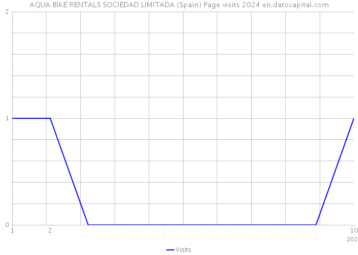 AQUA BIKE RENTALS SOCIEDAD LIMITADA (Spain) Page visits 2024 