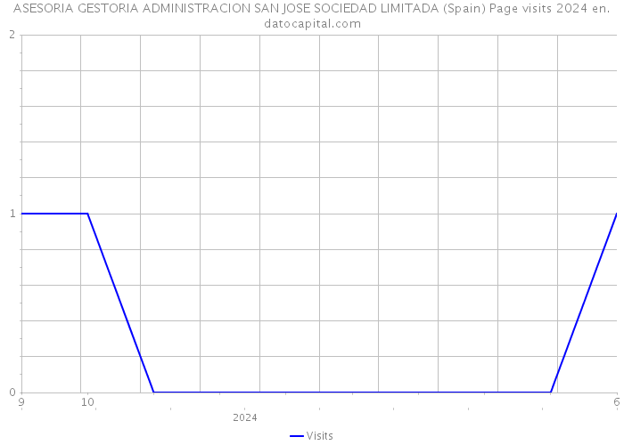 ASESORIA GESTORIA ADMINISTRACION SAN JOSE SOCIEDAD LIMITADA (Spain) Page visits 2024 