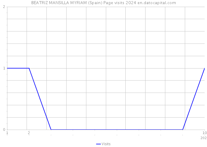 BEATRIZ MANSILLA MYRIAM (Spain) Page visits 2024 