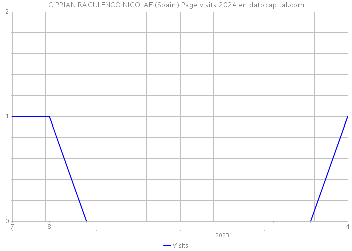 CIPRIAN RACULENCO NICOLAE (Spain) Page visits 2024 