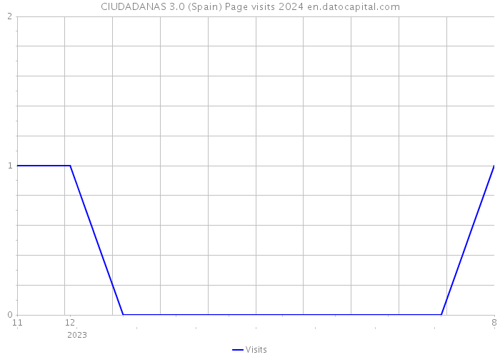 CIUDADANAS 3.0 (Spain) Page visits 2024 