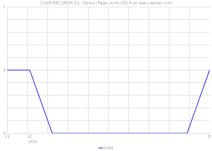 CODE RECORDS S.L. (Spain) Page visits 2024 