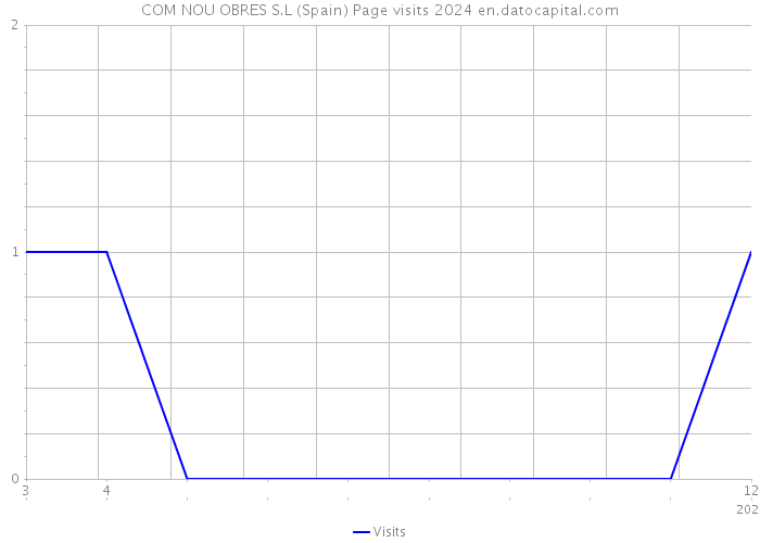 COM NOU OBRES S.L (Spain) Page visits 2024 