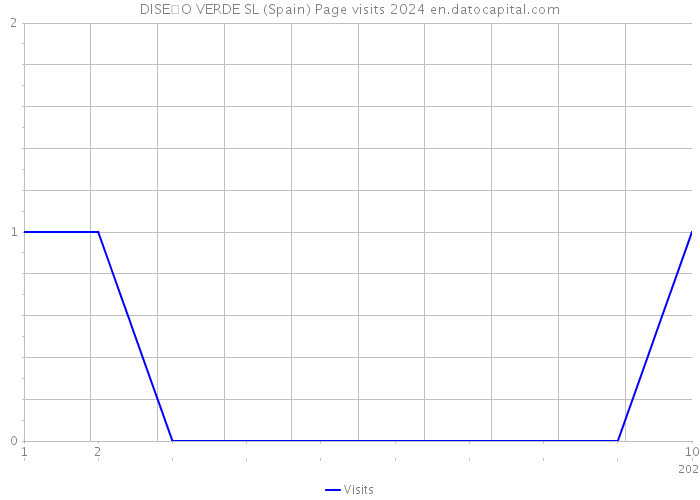 DISE�O VERDE SL (Spain) Page visits 2024 
